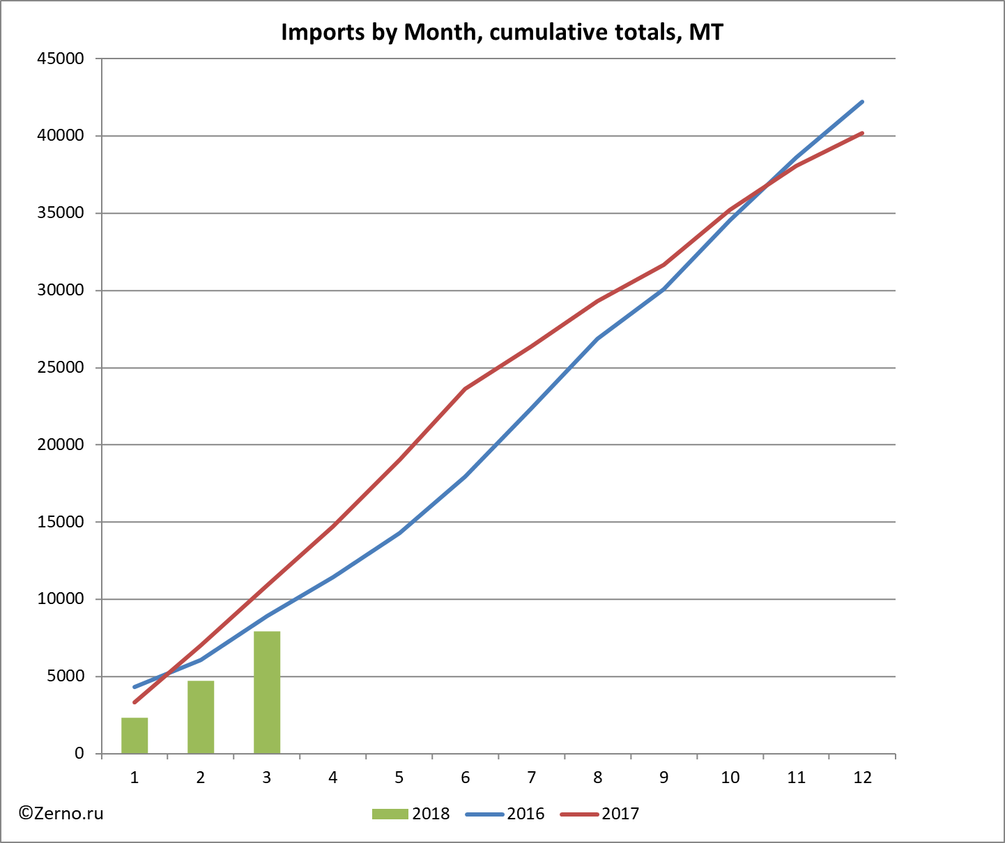 Imports by Month, cumulative totals, MT